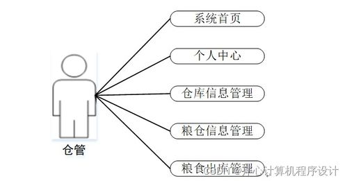 計算機畢業(yè)設(shè)計springboot糧庫商品管理系統(tǒng)f58049