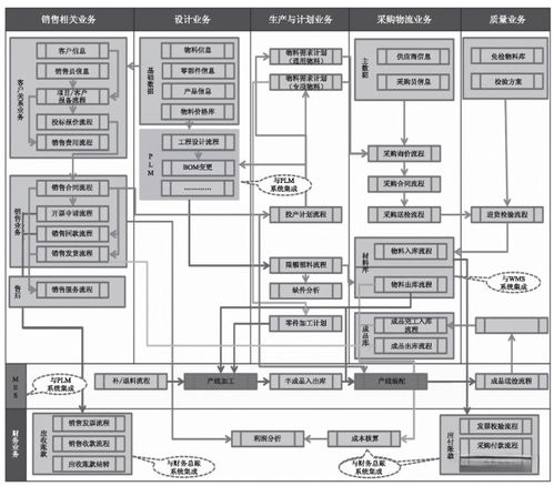 工廠信息化系統(tǒng) erp plm mes wms 架構(gòu)