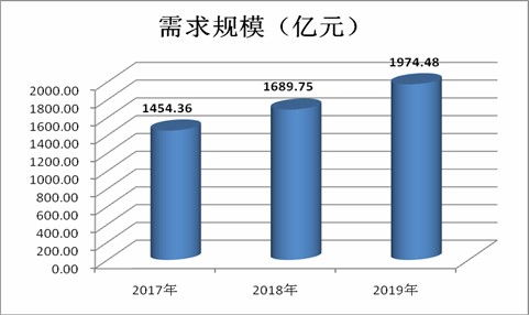 工業(yè)軟件行業(yè)供給情況 2020年工業(yè)軟件行業(yè)市場現(xiàn)狀及發(fā)展前景趨勢分析研究報告