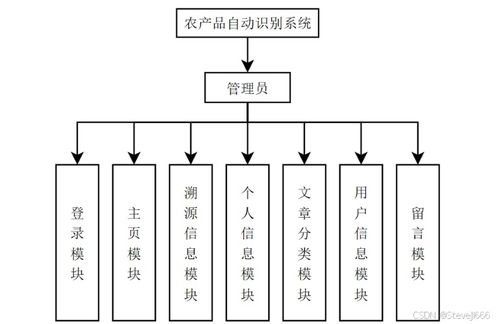 農(nóng)產(chǎn)品自動(dòng)識(shí)別系統(tǒng) java springboot ssm vue maven 二維碼溯源 識(shí)別農(nóng)作物cnn模型pytorch框架